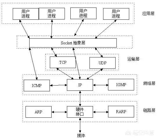 网络协议分层模型