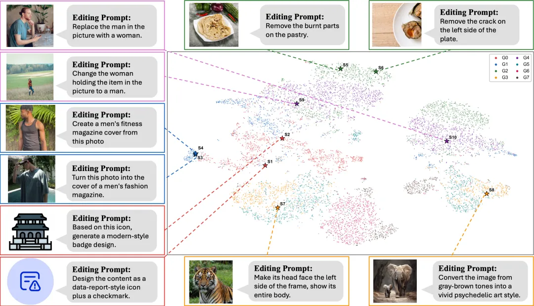 图像编辑任务与数据点分布示意图
