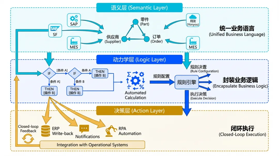 Palantir本体论三层架构示意图