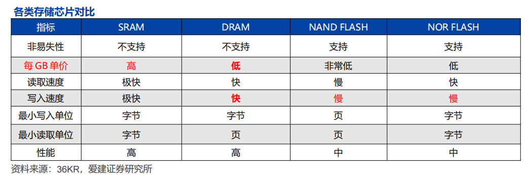各类存储芯片性能与特性对比