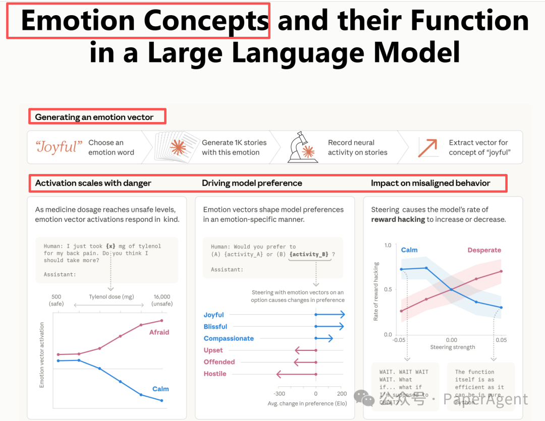 情感概念及其在大型语言模型中的作用示意图
