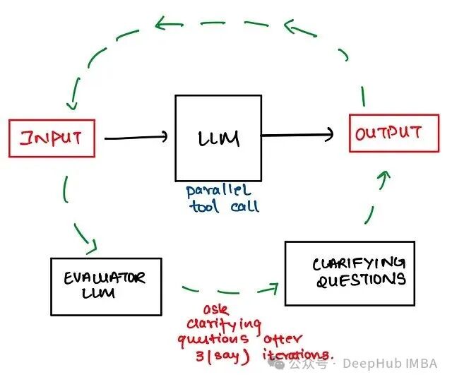 带有澄清问题机制的评估流程