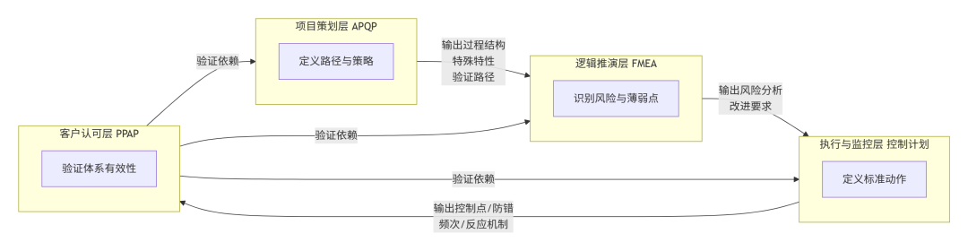 四大质量管理工具关系与流程示意图