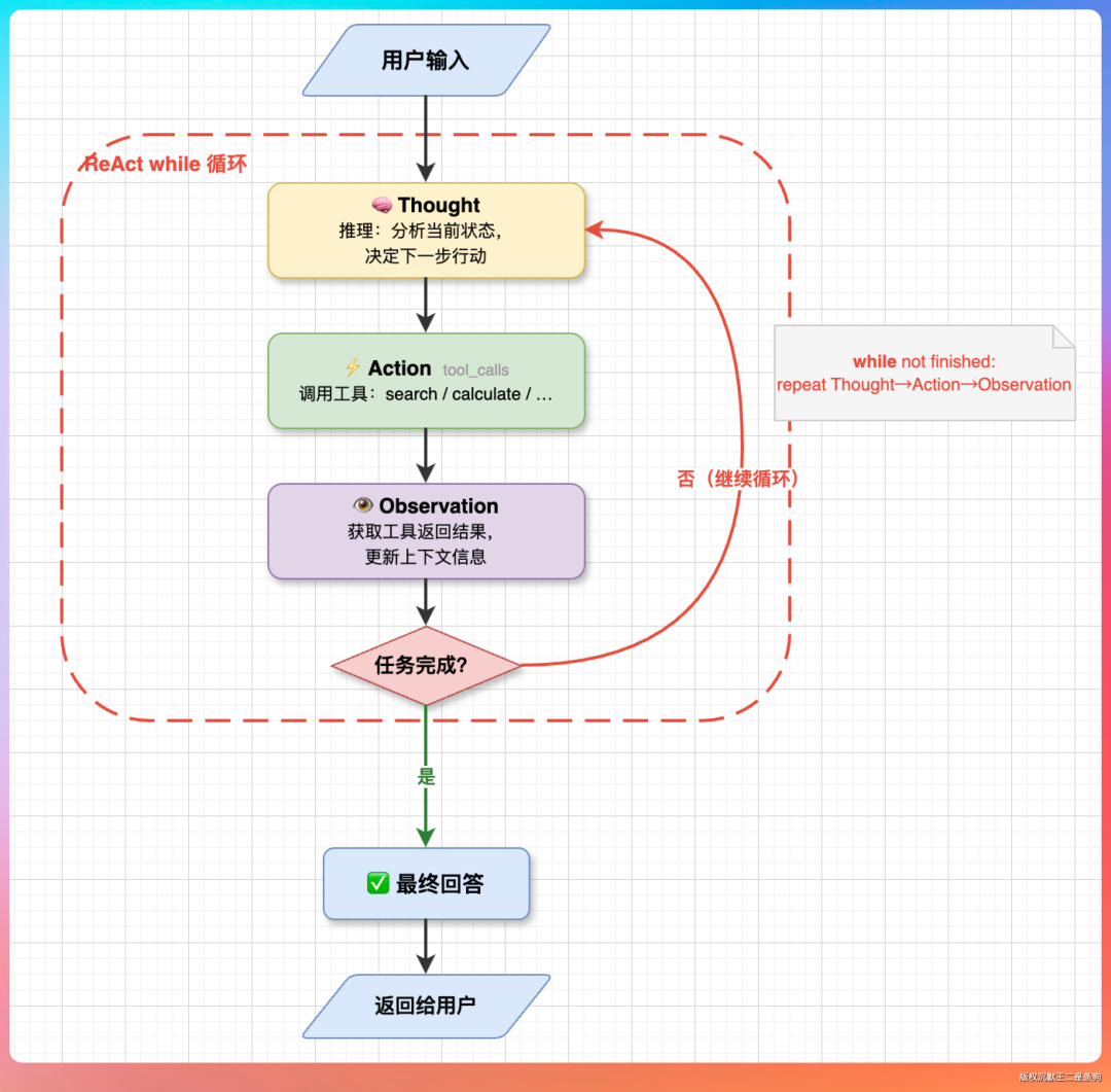 ReAct while 循环流程图：Thought→Action→Observation，直到任务完成