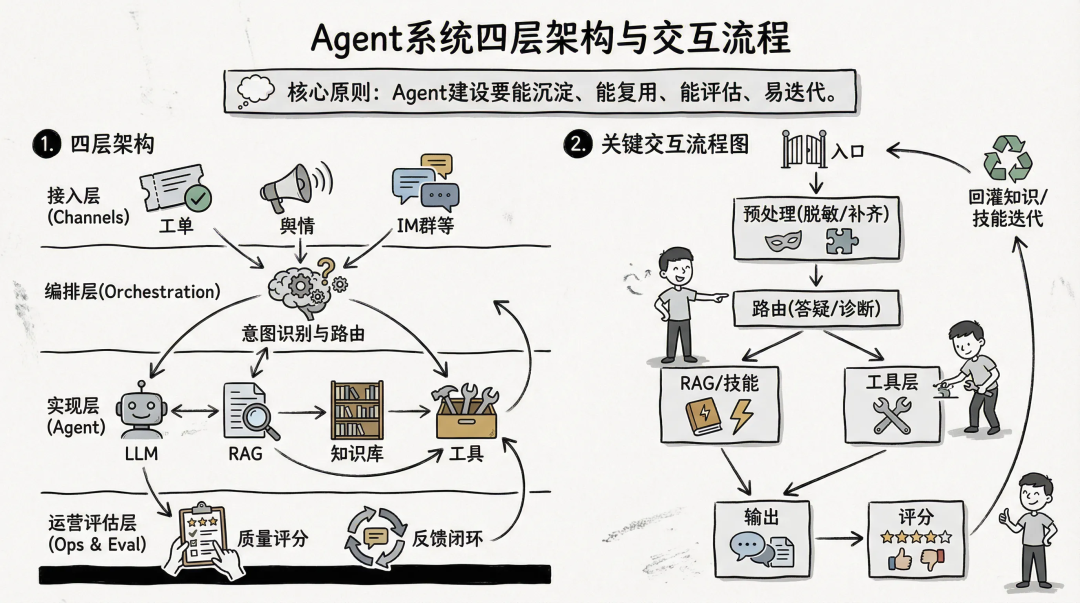 Agent系统四层架构与交互流程
