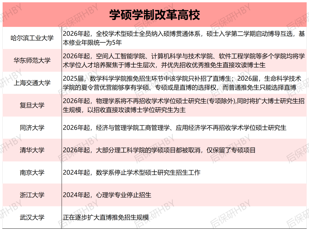 学硕学制改革高校汇总表