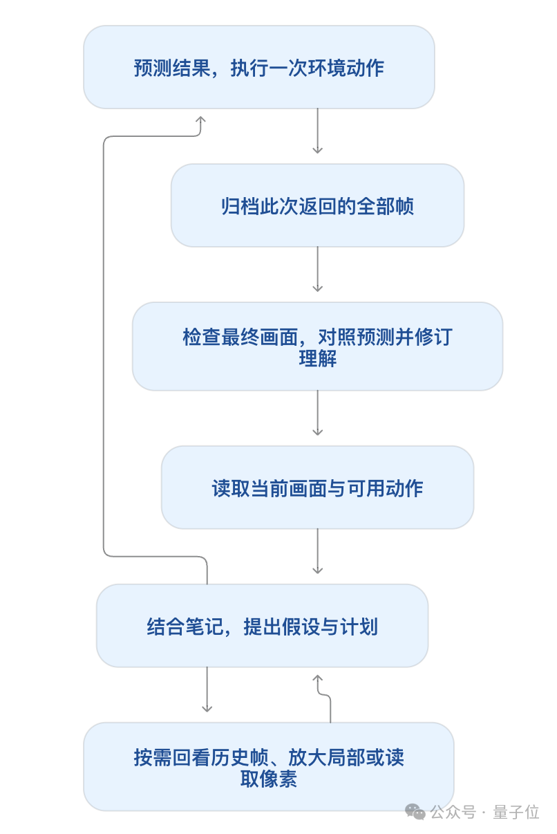 VISTA每回合执行流程:观察、推理与行动循环