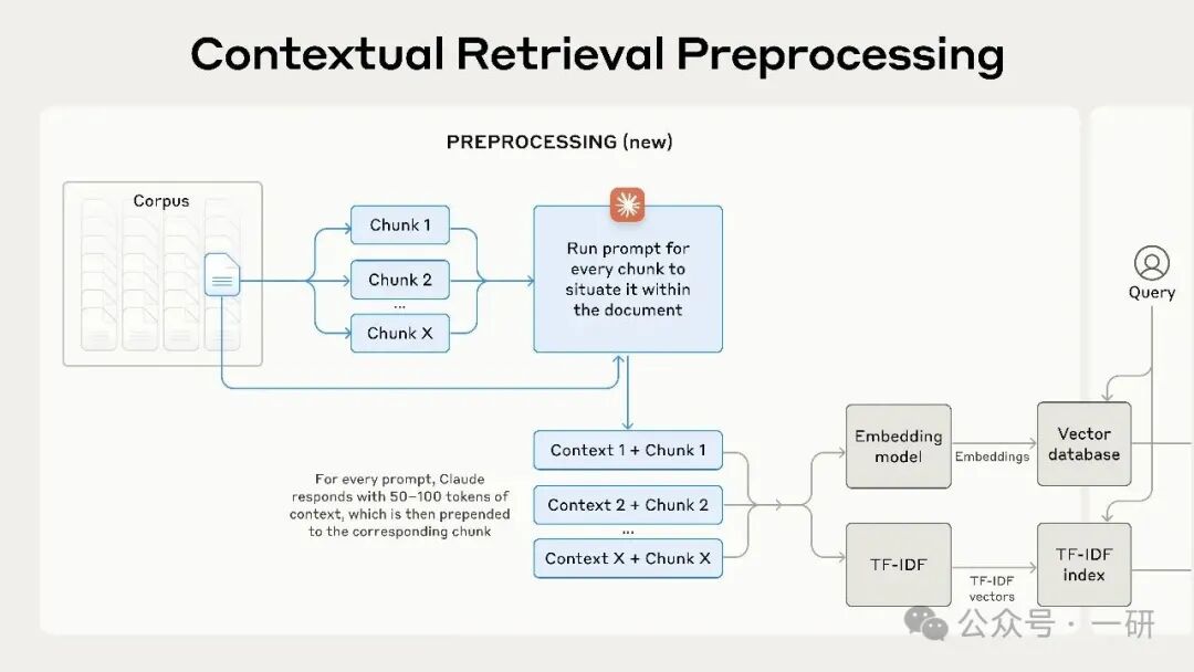 上下文检索预处理流程图：展示从语料库到查询的完整处理链路，Claude为每个文本块生成上下文并前置拼接