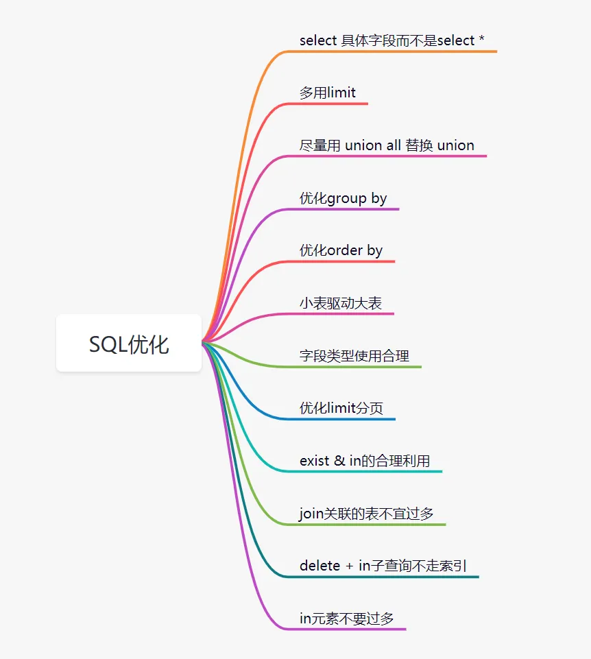 SQL优化建议思维导图