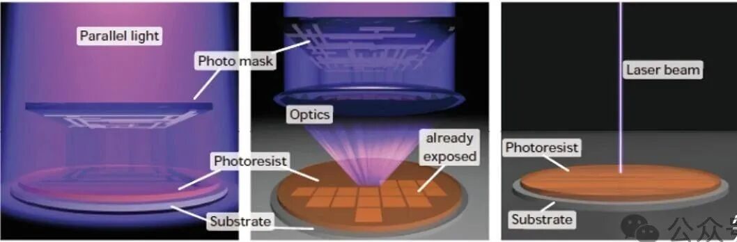 光刻曝光原理示意图:平行光通过掩膜版照射