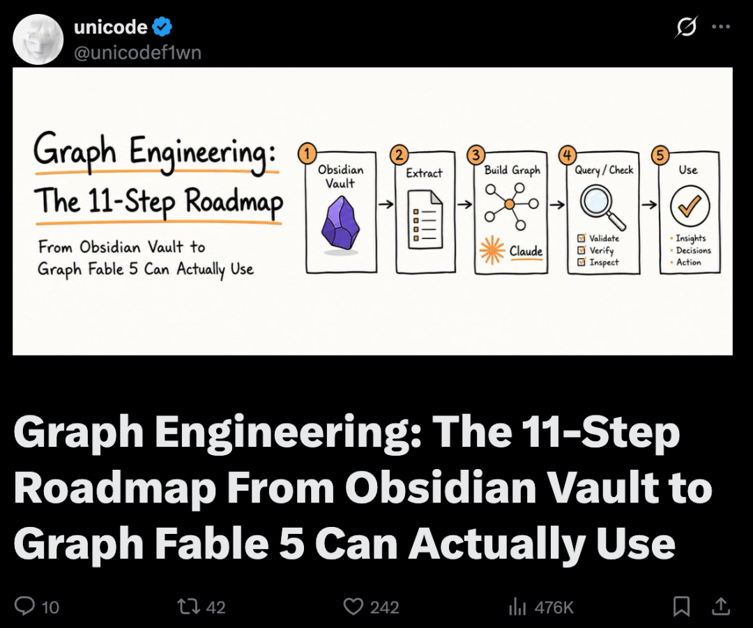 推文截图:Graph Engineering 的 11 步路线图,展示了从 Obsidian Vault 到最终使用的流程