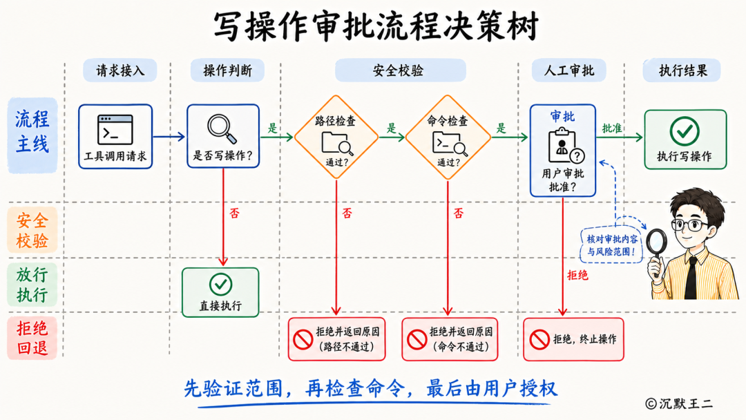 写操作审批流程决策树，展示了从工具调用请求到执行结果的完整安全校验流程