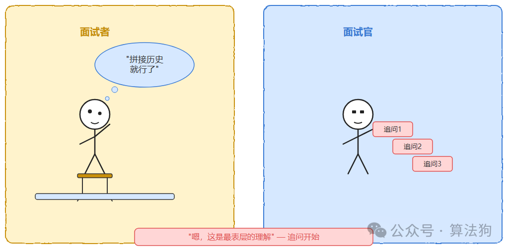 面试官追问多轮RAG面试者仅回答拼接历史