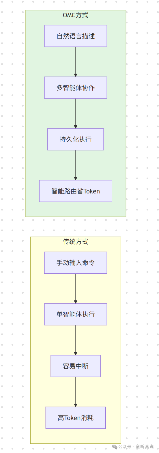 OMC方式与传统方式对比流程图