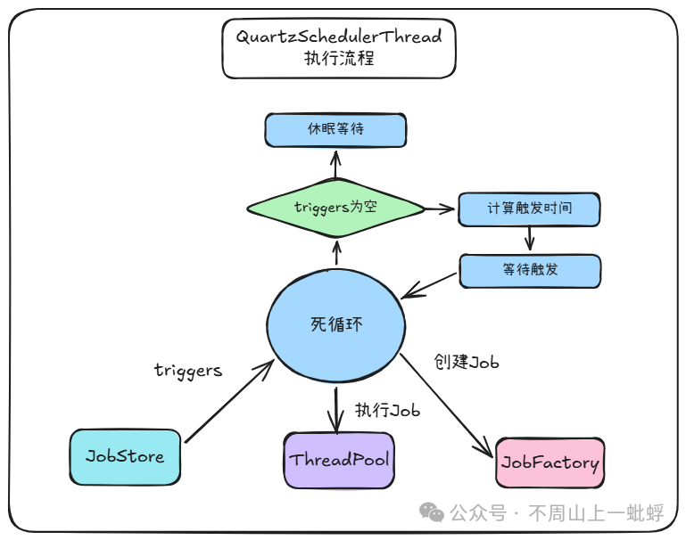 Quartz调度线程执行流程图