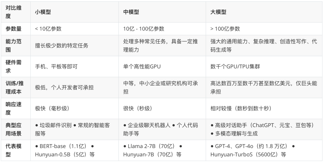 大、中、小模型对比表格