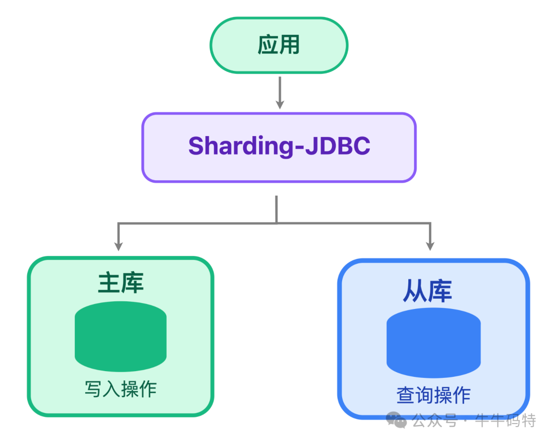 Sharding-JDBC读写分离示意图
