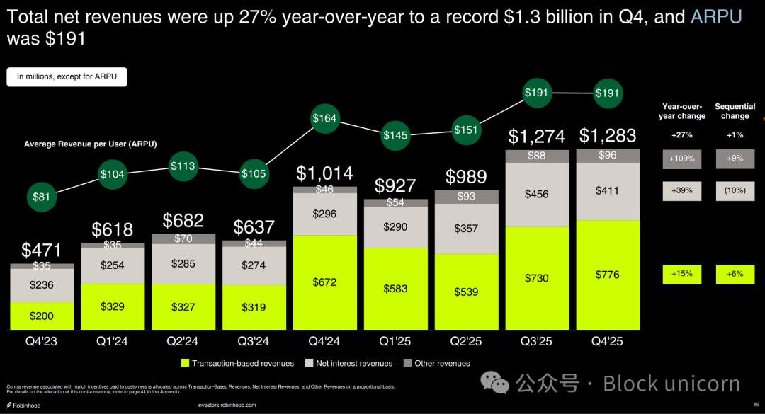 Robinhood季度财务数据柱状图