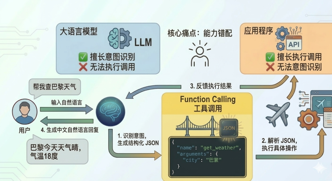 大语言模型与应用程序通过Function Calling交互的流程图