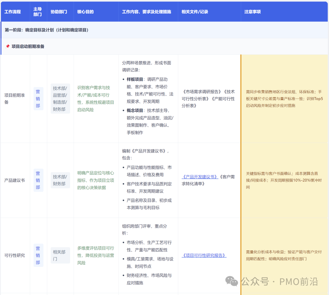 APQP第一阶段：项目启动前准备、产品建议书、可行性研究任务分解表