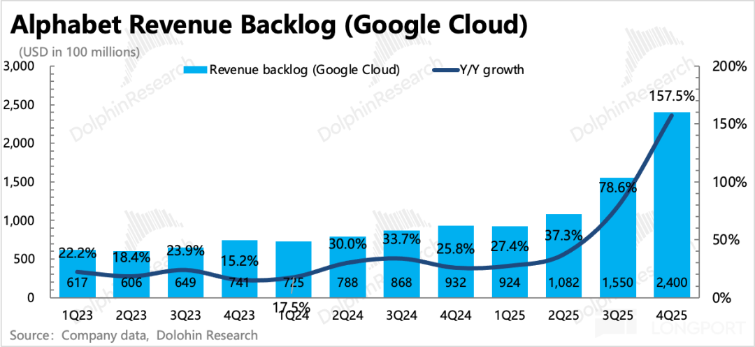 Google Cloud剩余待履行合同金额趋势图