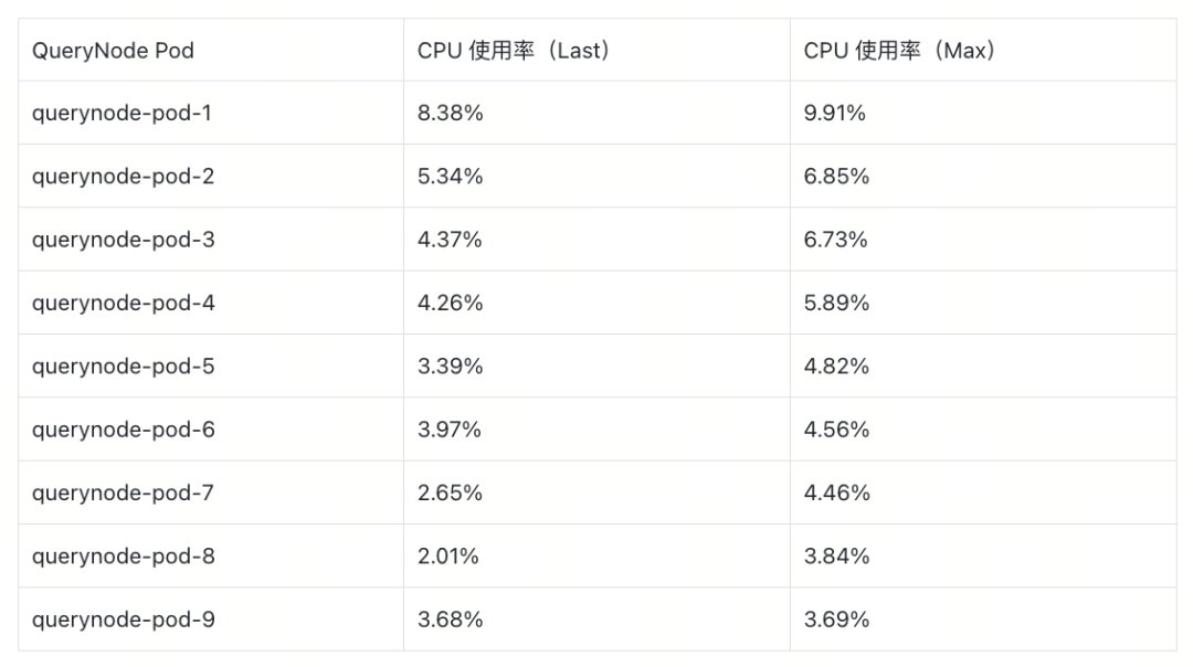 QueryNode Pod CPU使用率表格
