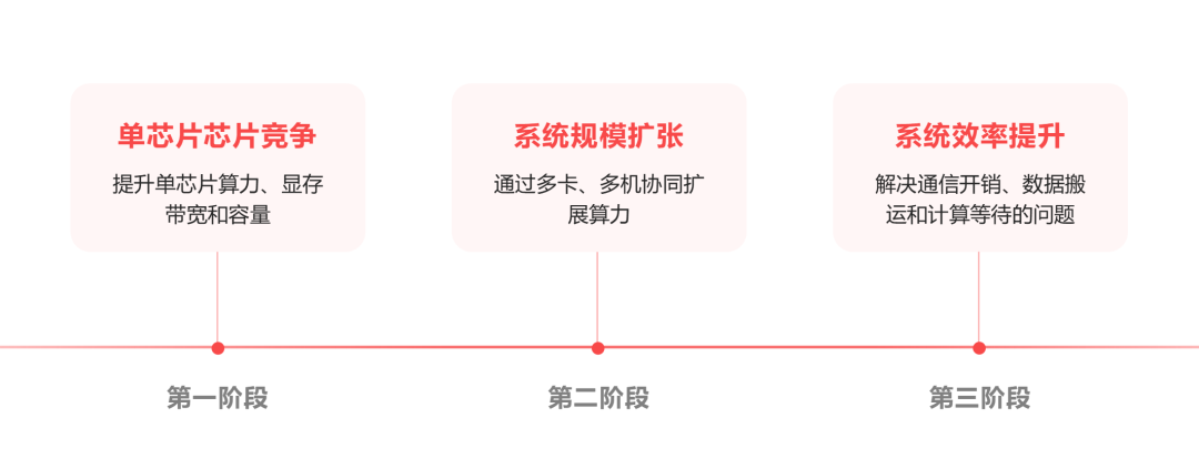 AI 算力竞争三阶段演进：从单芯片到系统效率提升