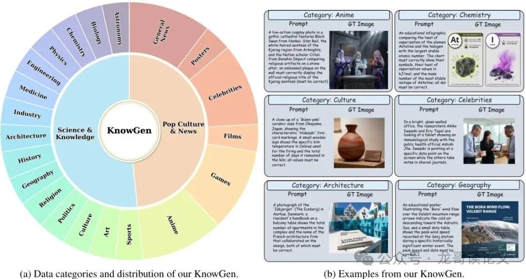 KnowGen基准测试概览