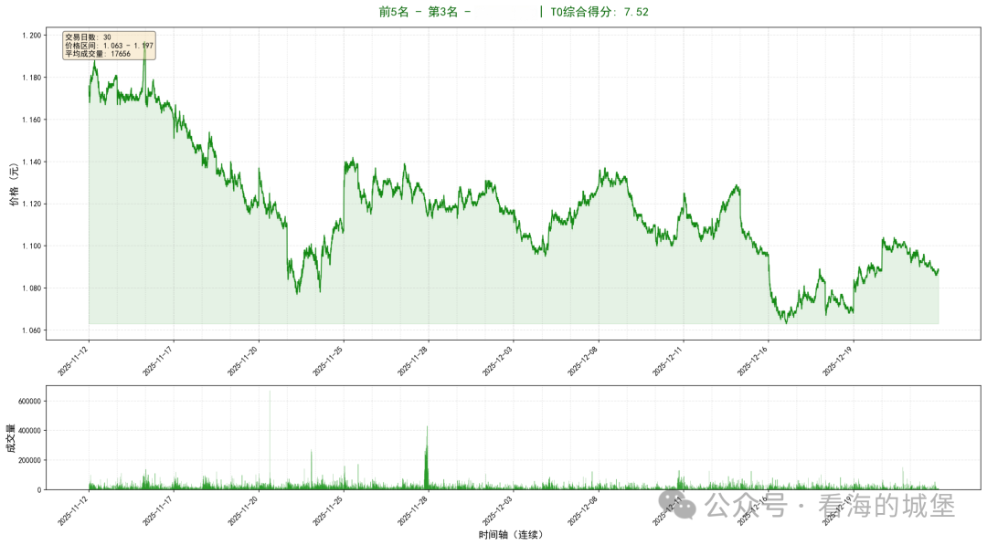 优质T0标的分钟线价格与成交量图