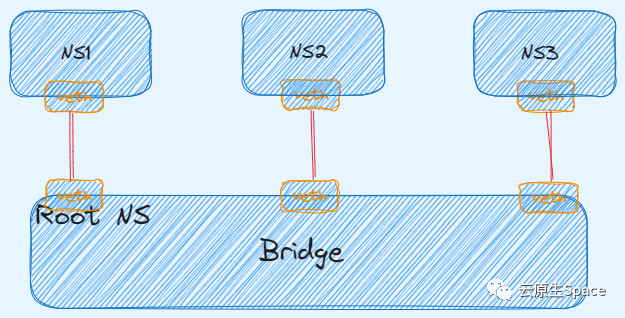 Bridge连接多个Namespace示意图