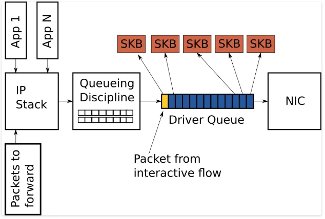 BQL性能影响示意图
