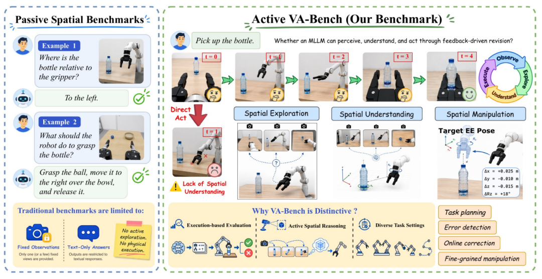 VA-Bench 与传统空间评测的对比图