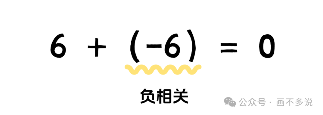 负相关数学表示