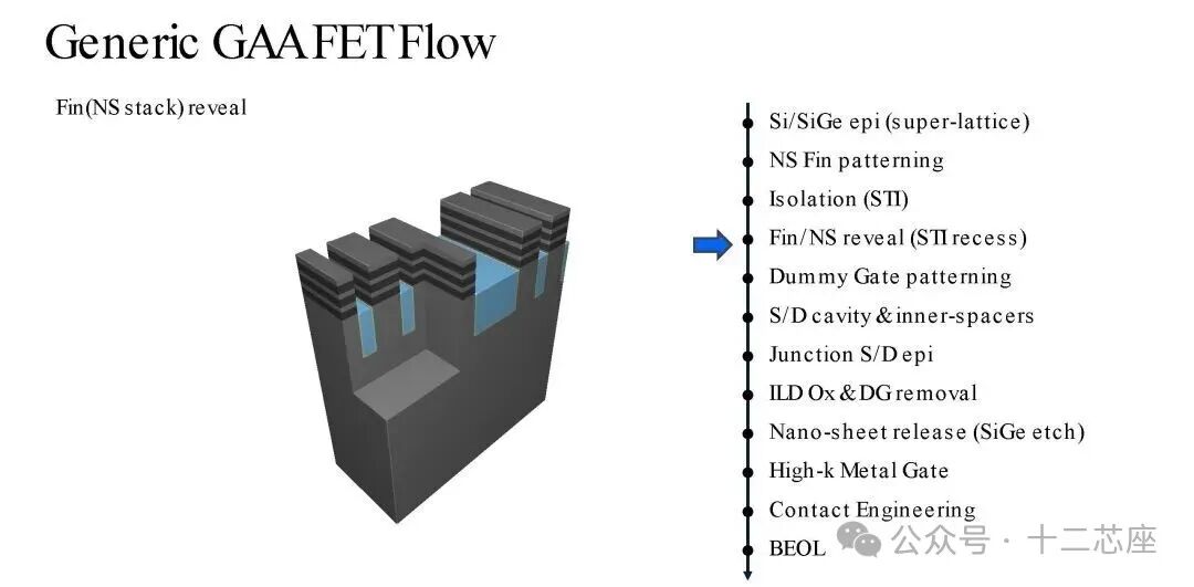 纳米鳍堆叠显露步骤示意图