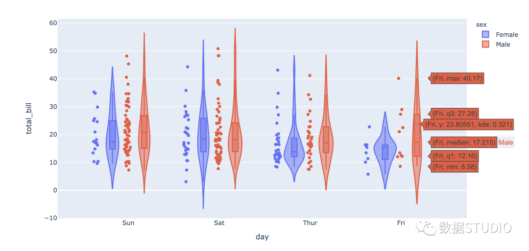 账单金额小提琴图