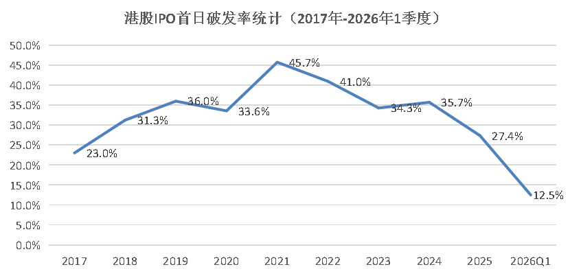港股IPO首日破发率趋势统计 (2017-2026Q1)