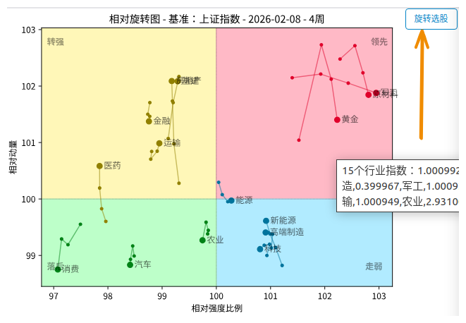 成分股RRG分布总览