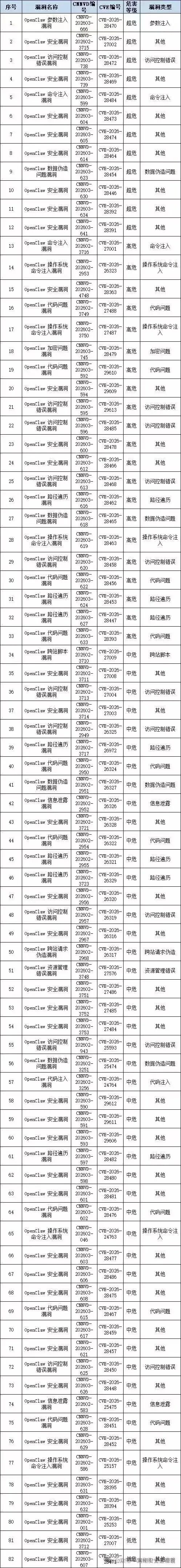 OpenCV相关安全漏洞列表，包含CVE编号、CVSS评分和漏洞类型