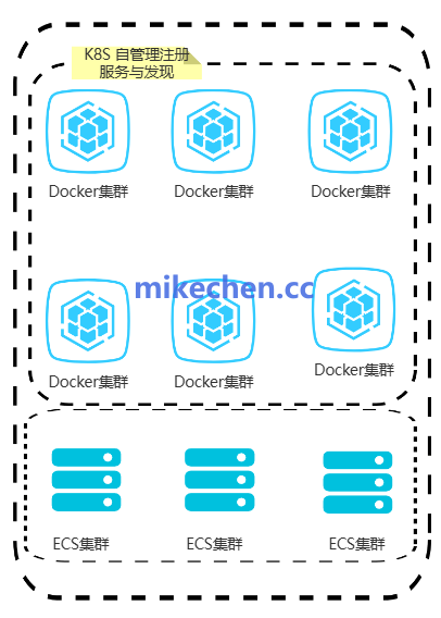 K8S管理下的Docker集群与ECS集群架构图