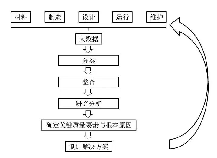 从材料、制造、设计、运行、维护数据出发，通过分析确定根本原因并制定解决方案的反向运作流程图