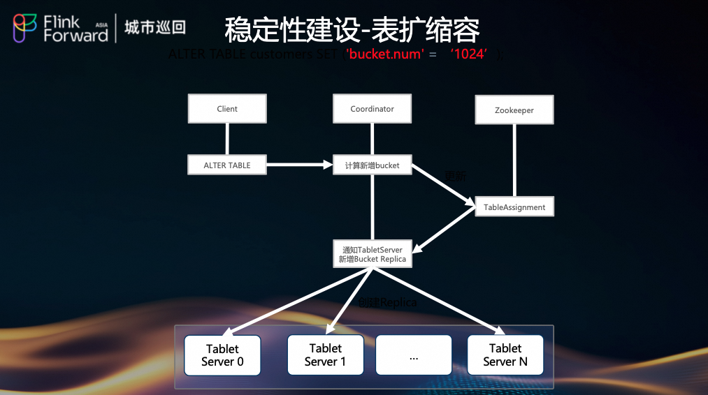 表扩缩容流程图