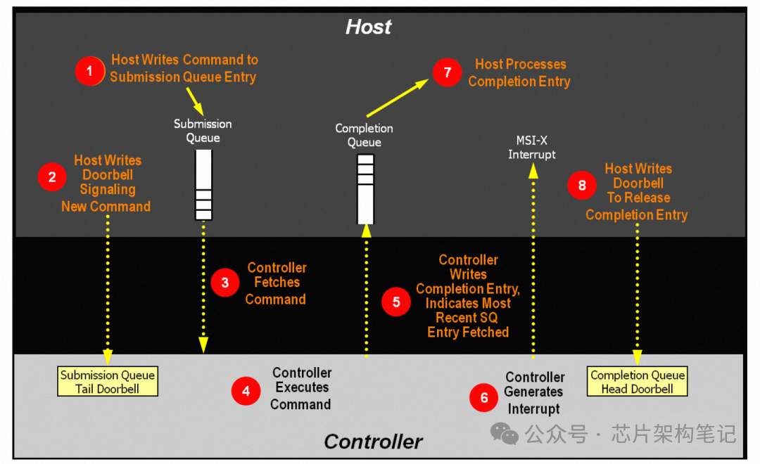 Host与Controller交互完整流程图