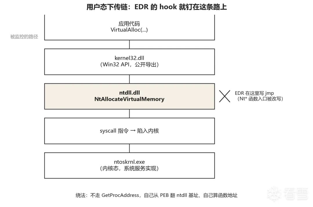 Windows 用户态到内核态内存分配调用链流程图,展示 EDR 在 ntdll NtAllocateVirtualMemory 入口写 jmp 的 hook 位置