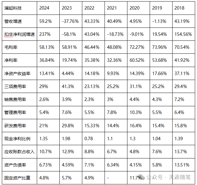 澜起科技2018-2024年核心财务数据指标表