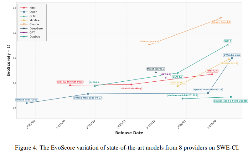 各模型提供商在SWE-CI上的EvoScore随时间变化趋势图