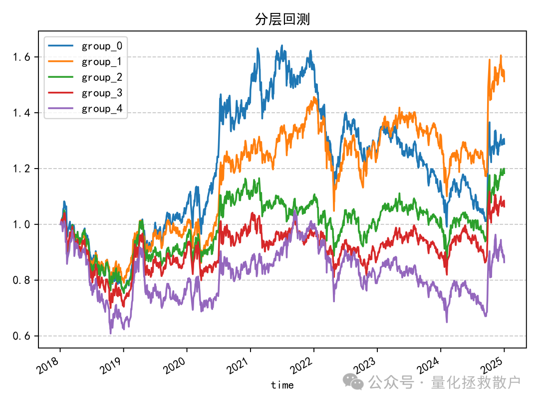 resample_mu因子分层回测净值曲线（全分组）