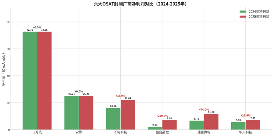 六大OSAT封测厂商净利润对比柱状图(2024-2025年)