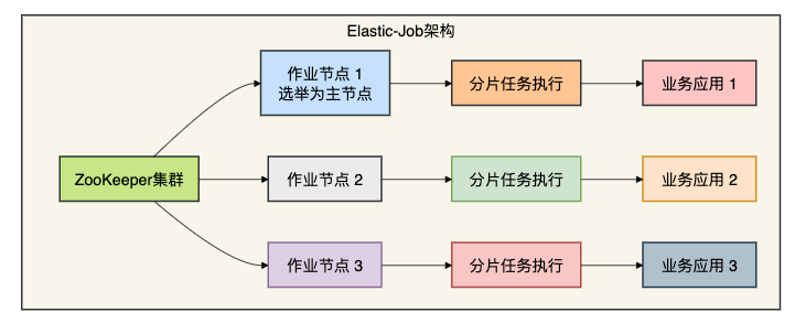 Elastic-Job去中心化架构示意图