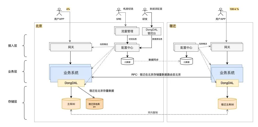 跨机房切流新增流水路由至新库架构