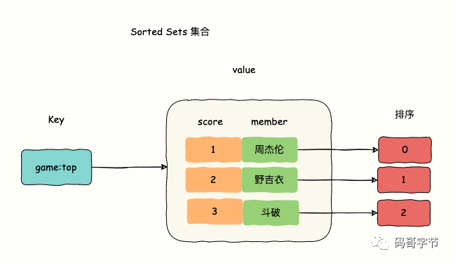 Sorted Set数据结构示意图